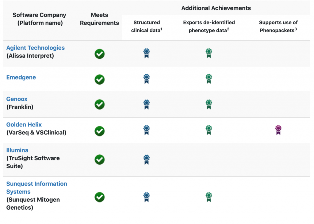 Ghi Shines In Clingen S Genomic Analysis Software Platforms List