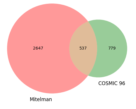 Figure 1: References in Mitelman and COSMIC 96