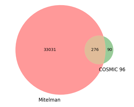 Figure 2: Fusions in Mitelman and COSMIC 96