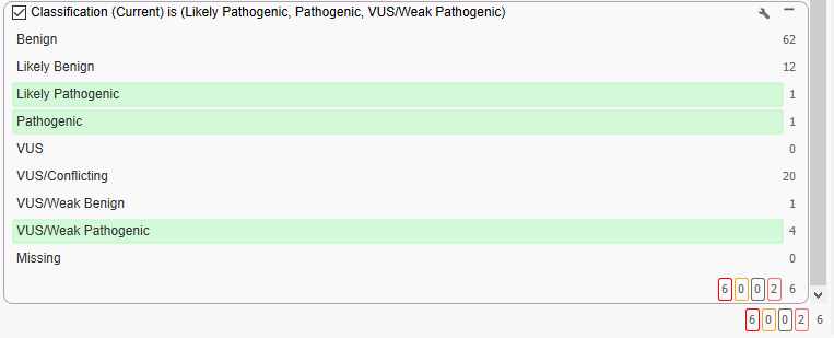 Figure 8: Pathogenic ACMG based variant classification.