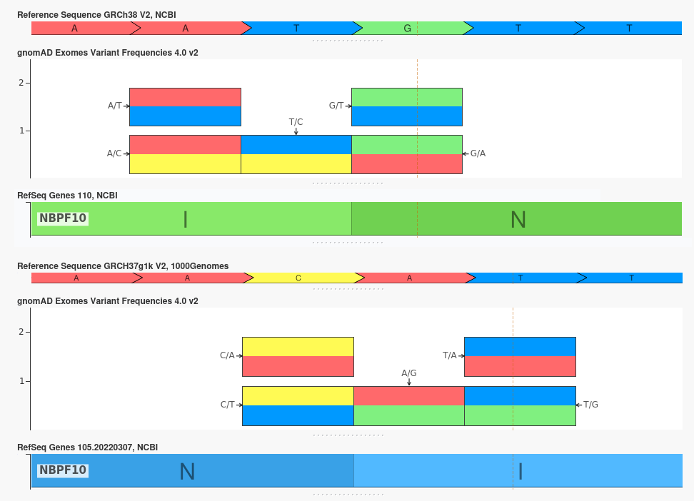 Figure 1: Comparison of Variants in NBPF10 between GRCh38 and GRCh37