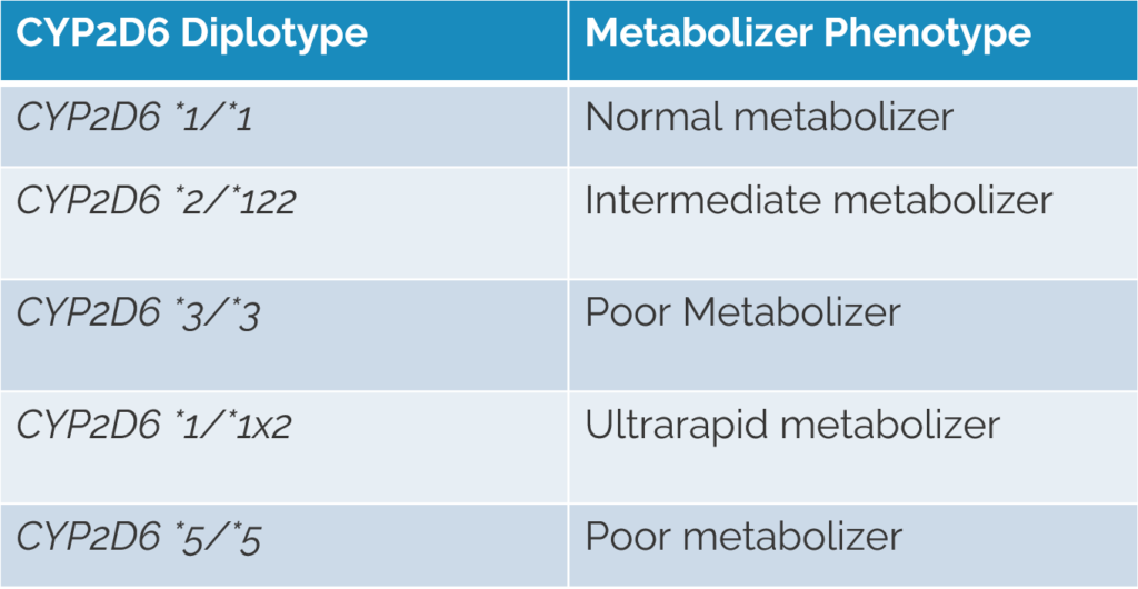 Figure 1: Example diplotypes for the CYP2D6 gene