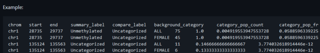 Figure 1. Snippet of a DMR file from PacBio sequencing and methylation analysis pipeline.