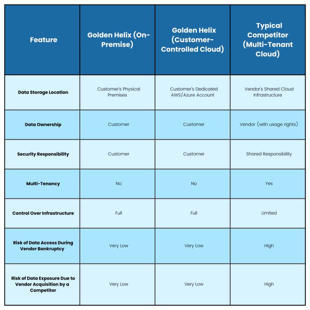 Comparing Golden Helix's Data Control Model with Typical Competitor Offerings (Table 1)