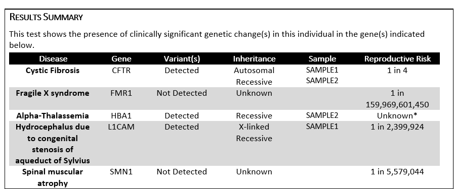 Table 1: Result summary illustrating presence of clinically significant genetic changes in an individuals genes