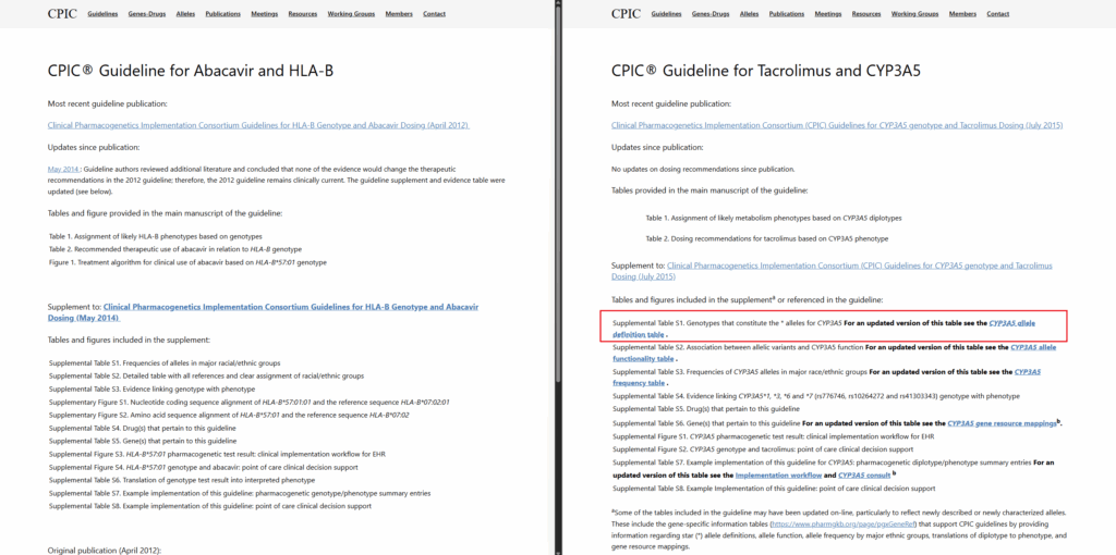 Figure 3. Breakdown of guidelines for HLA-B and CYP3A5 in CPIC with supplemental information on allele definitions.