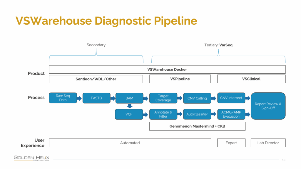 Figure 1. Diagram of NGS pipeline with GHI software suite