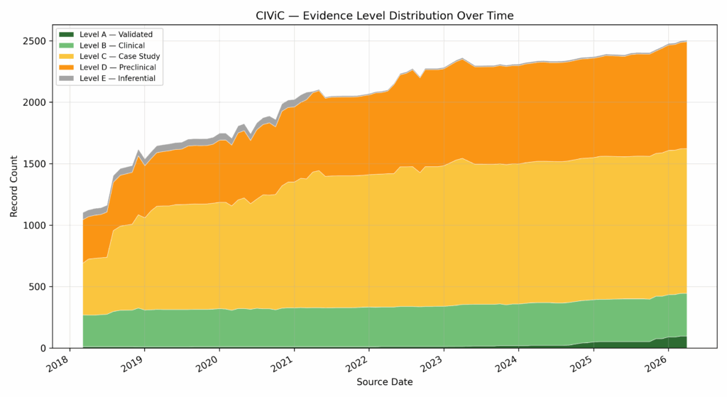 CIViC - Evidence Level Distribution Over Time, Clinical