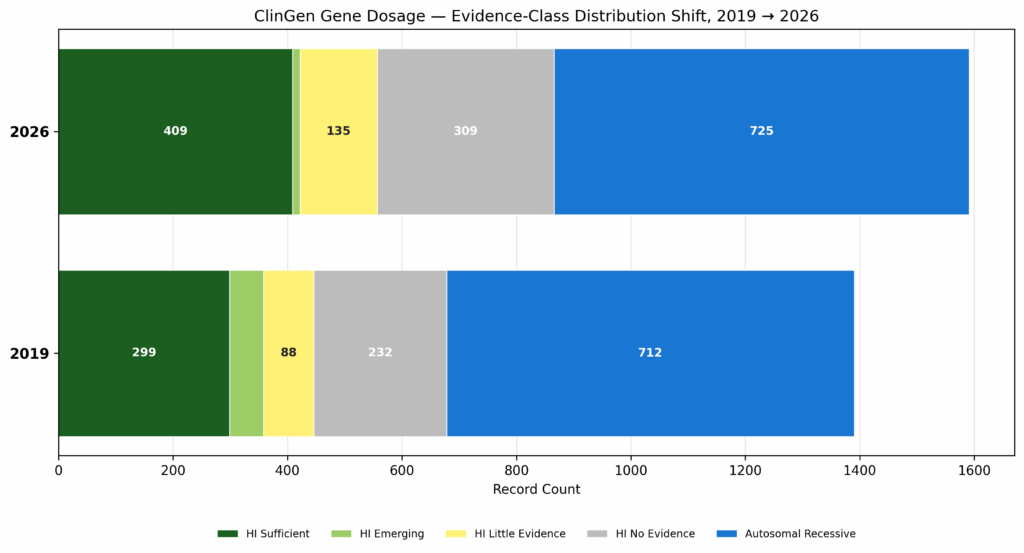 ClinGen Gene Dosage