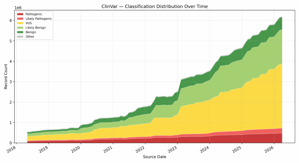 ClinVar - Classification Distribution Over Time