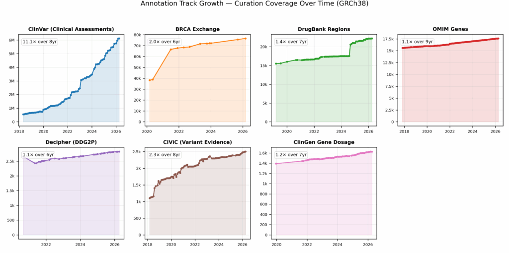 Annotation Track Growth, Clinical