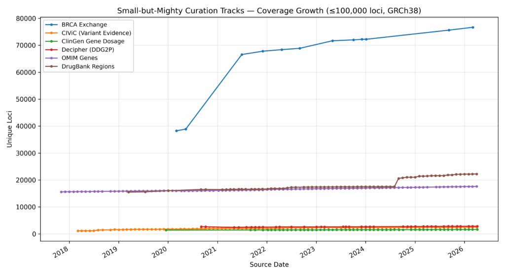 Small-but-Mighty Curation Tracks