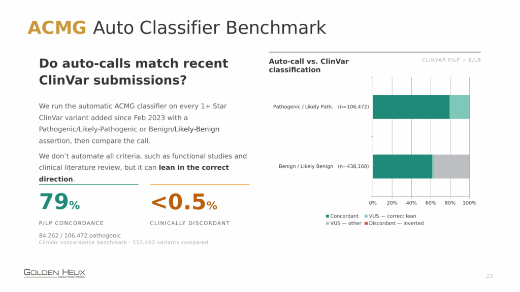 ACMG auto-classifier benchmark: 79% strict P/LP concordance against ClinVar across 553,403 variants, rising to roughly 99% once correct-direction leans are included, with under 0.5% clinically discordant calls.