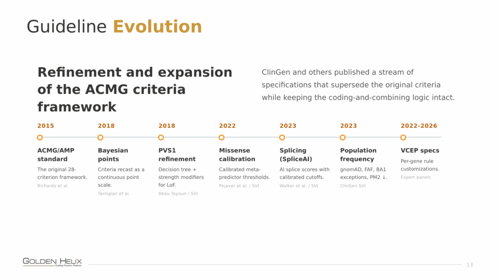 A timeline of ACMG guideline evolution from the 2015 Richards et al. standard through Bayesian points (2018), PVS1 refinement (2018), missense calibration (2022), SpliceAI splicing (2023), population frequency updates (2023), and per-gene VCEP specifications (2022-2026).