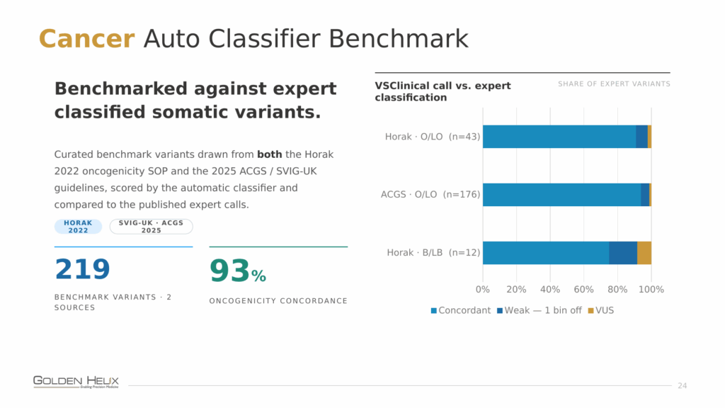 Cancer auto-classifier benchmark: 93% oncogenicity concordance across 219 expert-classified variants drawn from the Horak 2022 SOP and the 2025 SVIG-UK guidelines.