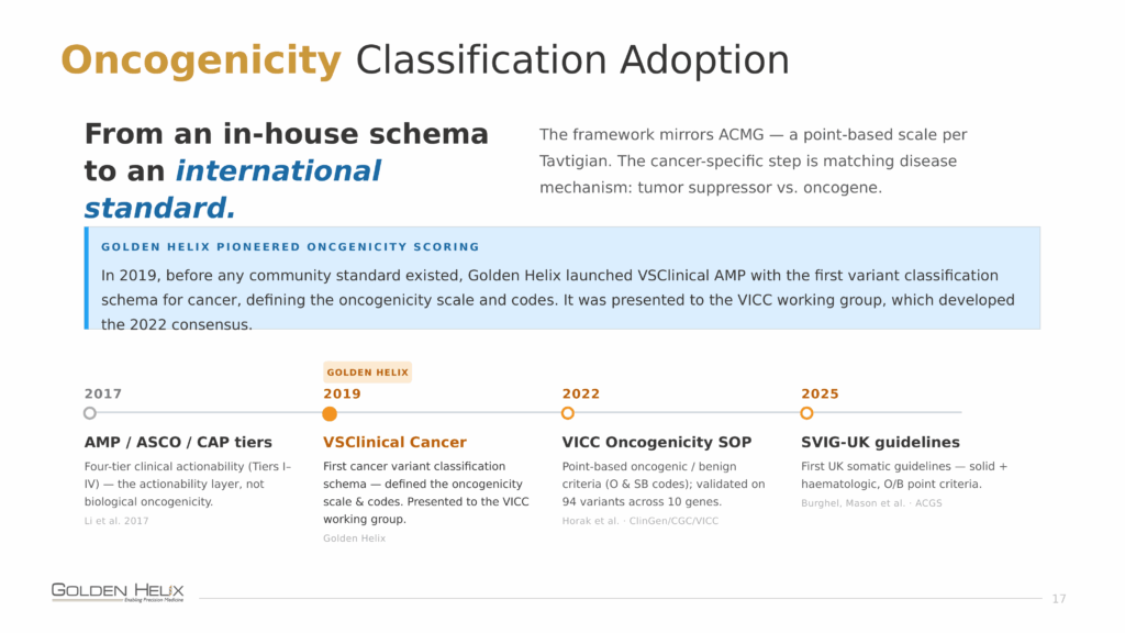 A timeline of oncogenicity classification adoption: AMP/ASCO/CAP tiers in 2017, Golden Helix's VSClinical Cancer schema in 2019, the Horak et al. VICC oncogenicity SOP in 2022, and the SVIG-UK guidelines in 2025.