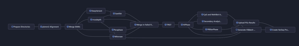 Secondary Analysis in VSWarehouse, Part 2: Long-Read Analysis Made Simple