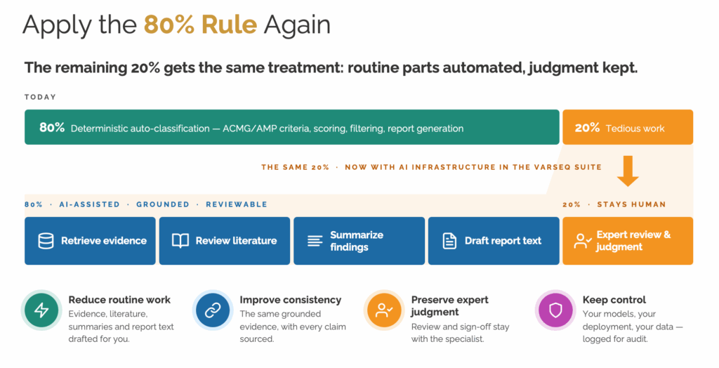 VarSeq already automates with variant annotation and scoring with an auto-classifier, with integrated AI infrastructure, it apply the 80/20 rule to the remaining 20% of tedious knowledge work.