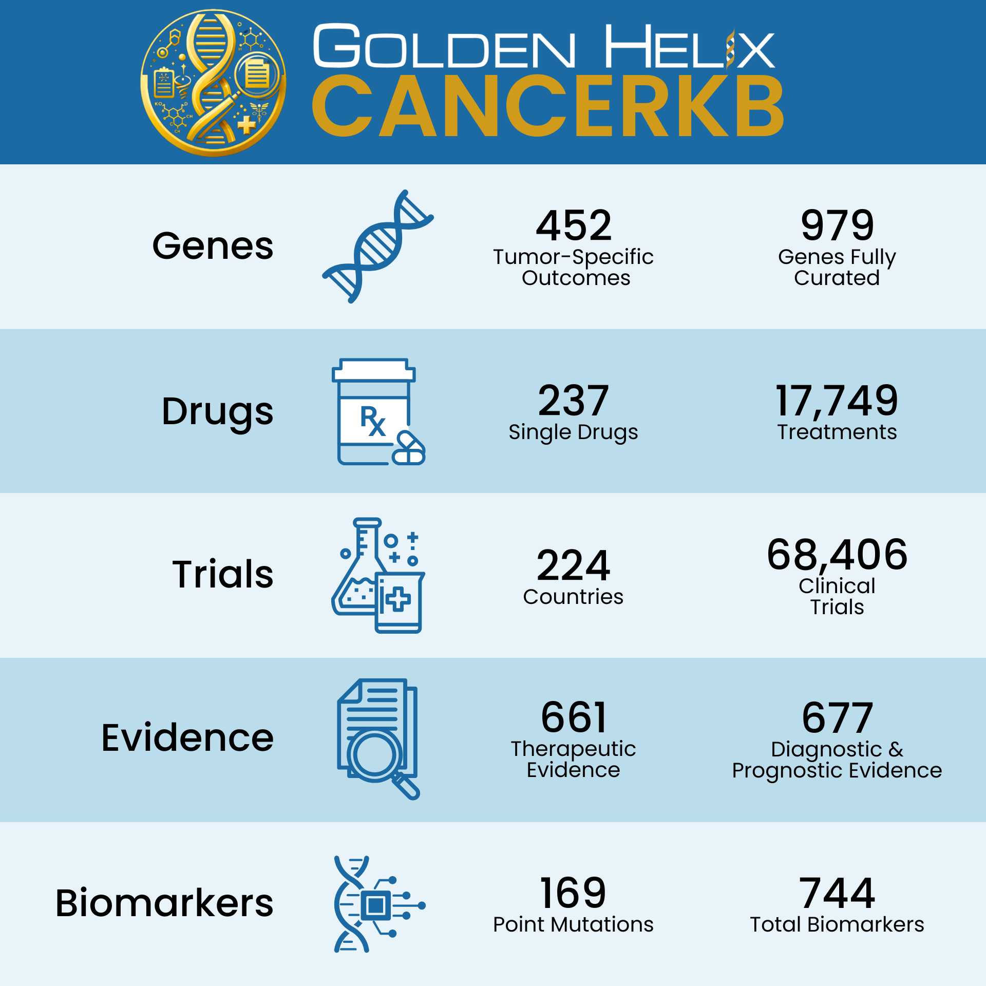 GOLDEN HELIX CANCERKB Statistics
